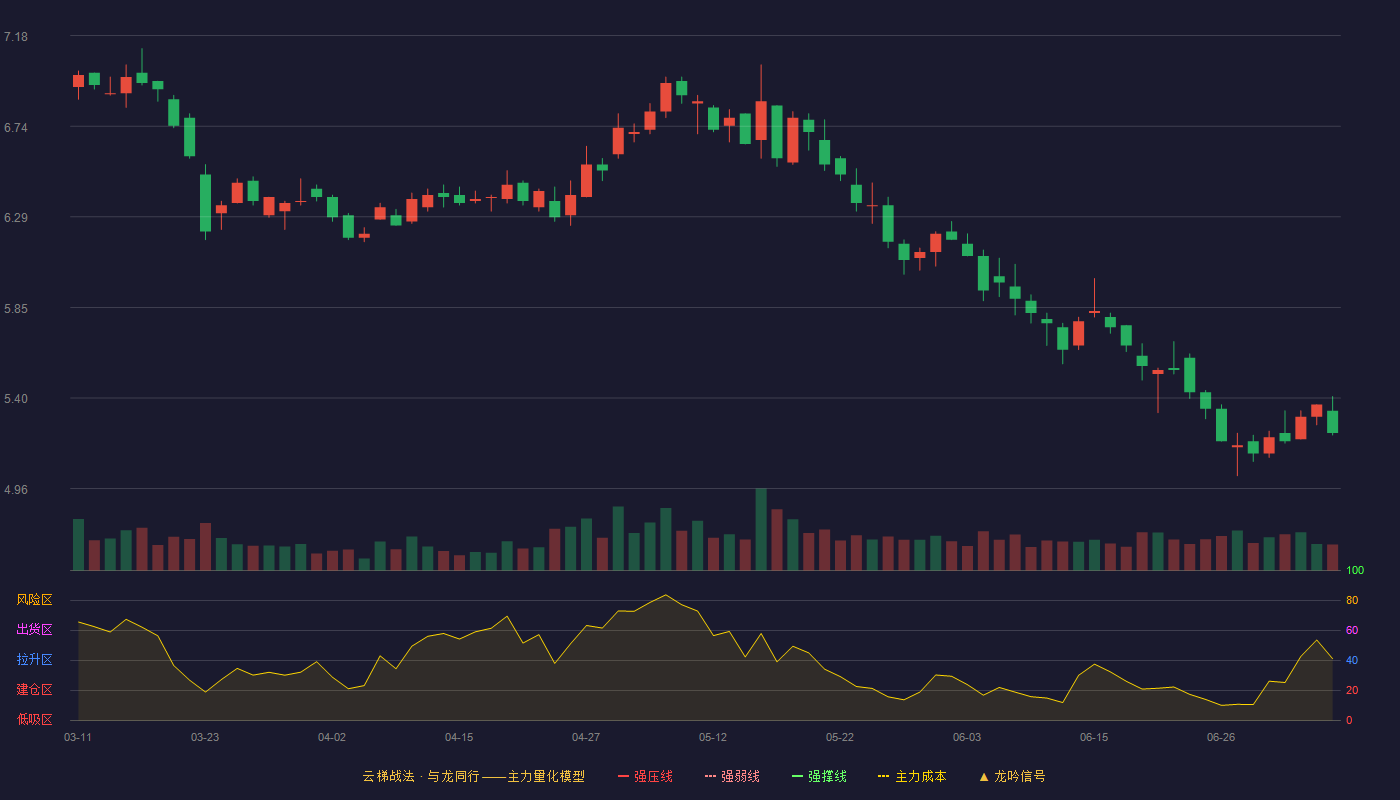 东风汽车云梯战法K线图