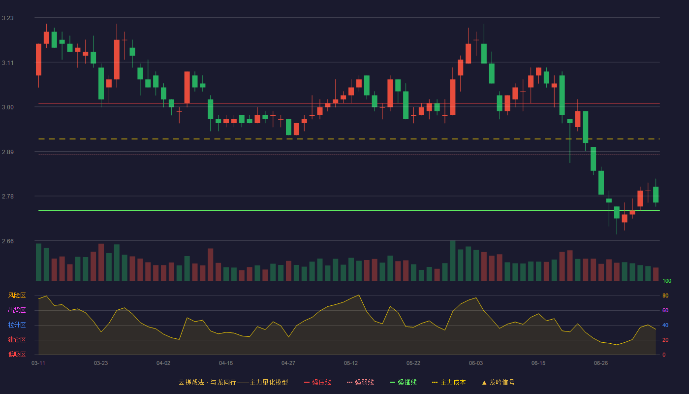 首创环保（600008）2026-07-07云梯战法K线图 弱势区