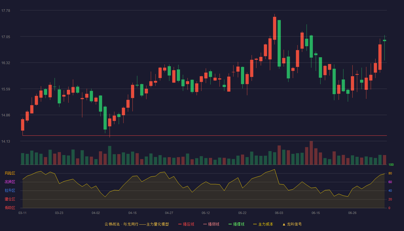 皖通高速（600012）2026-07-07云梯战法K线图 加速区