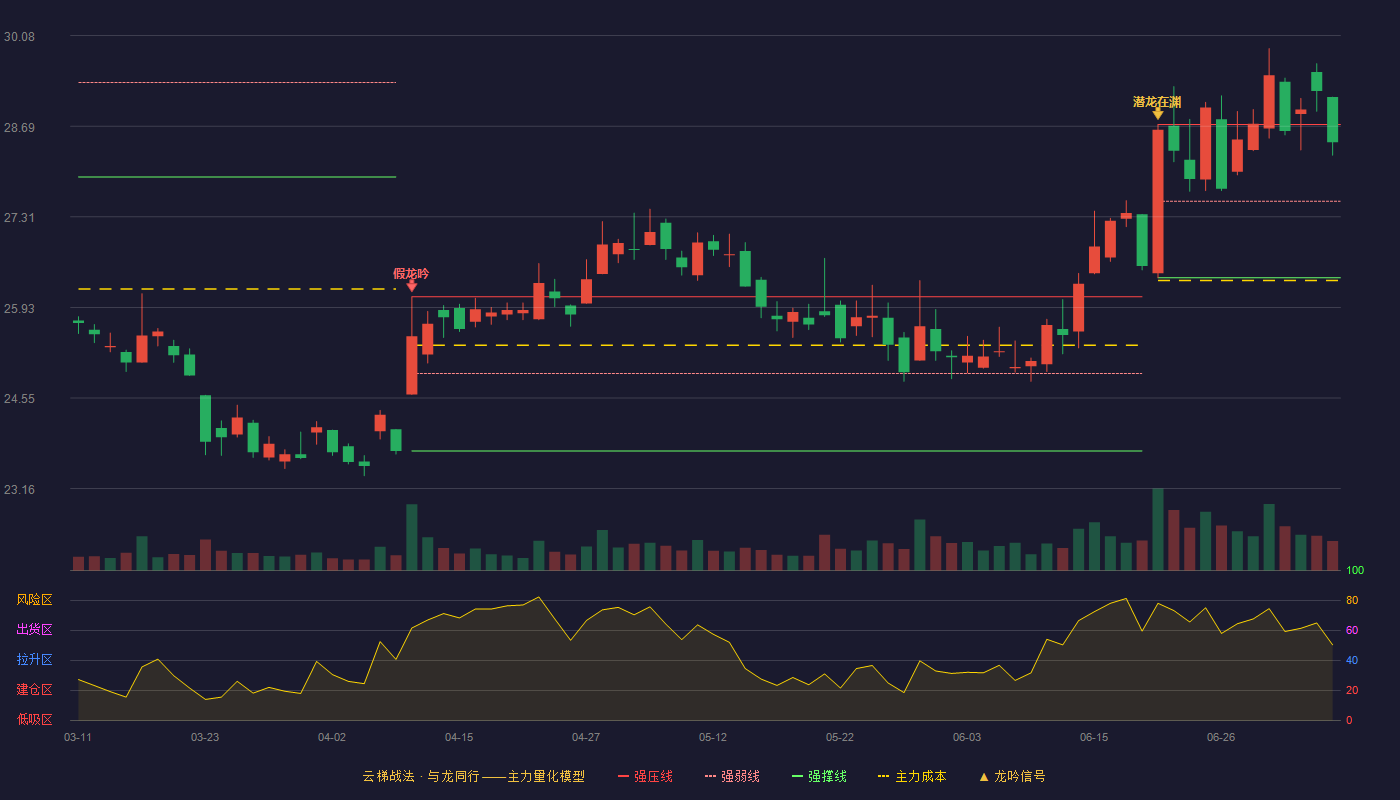 中信证券云梯战法K线图