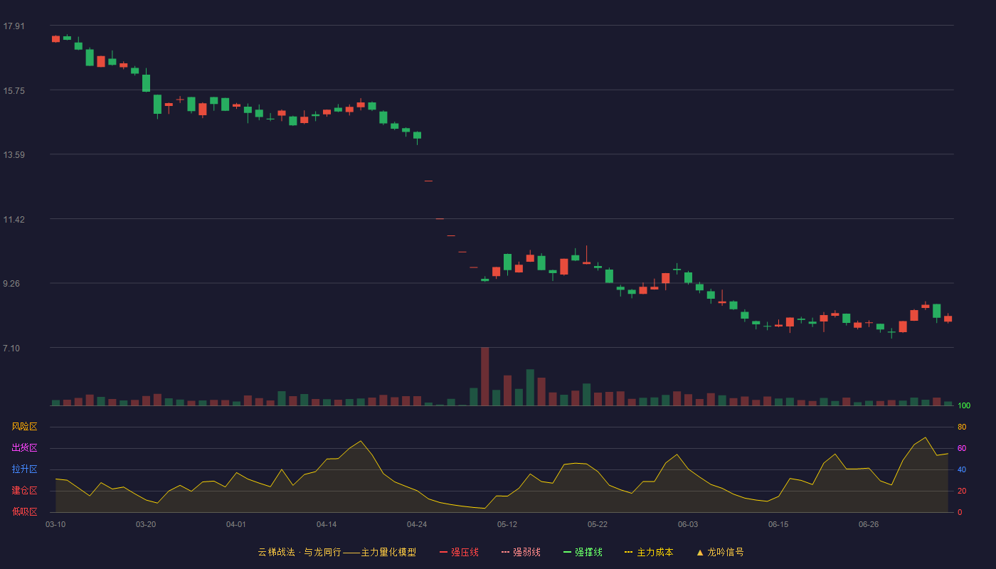 九鼎投资云梯战法K线图