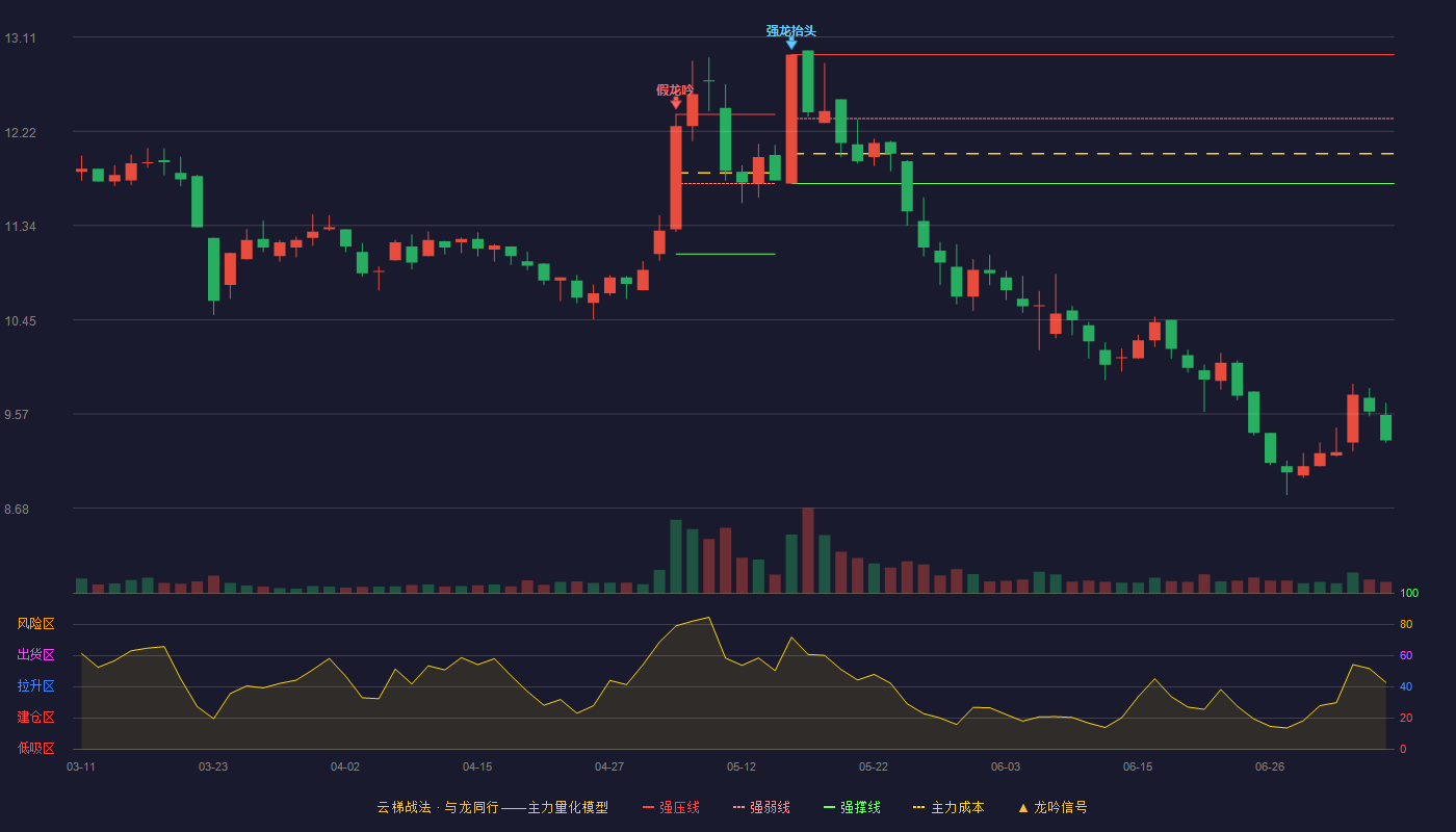 东风科技云梯战法K线图