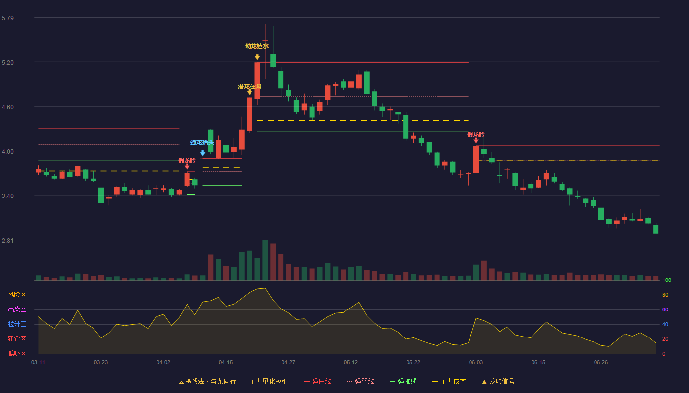 青山纸业云梯战法K线图