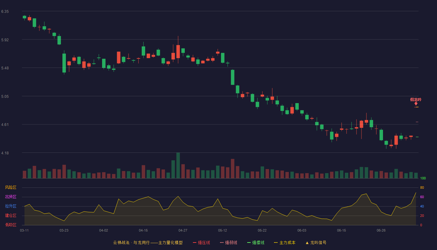 浙江东方云梯战法K线图