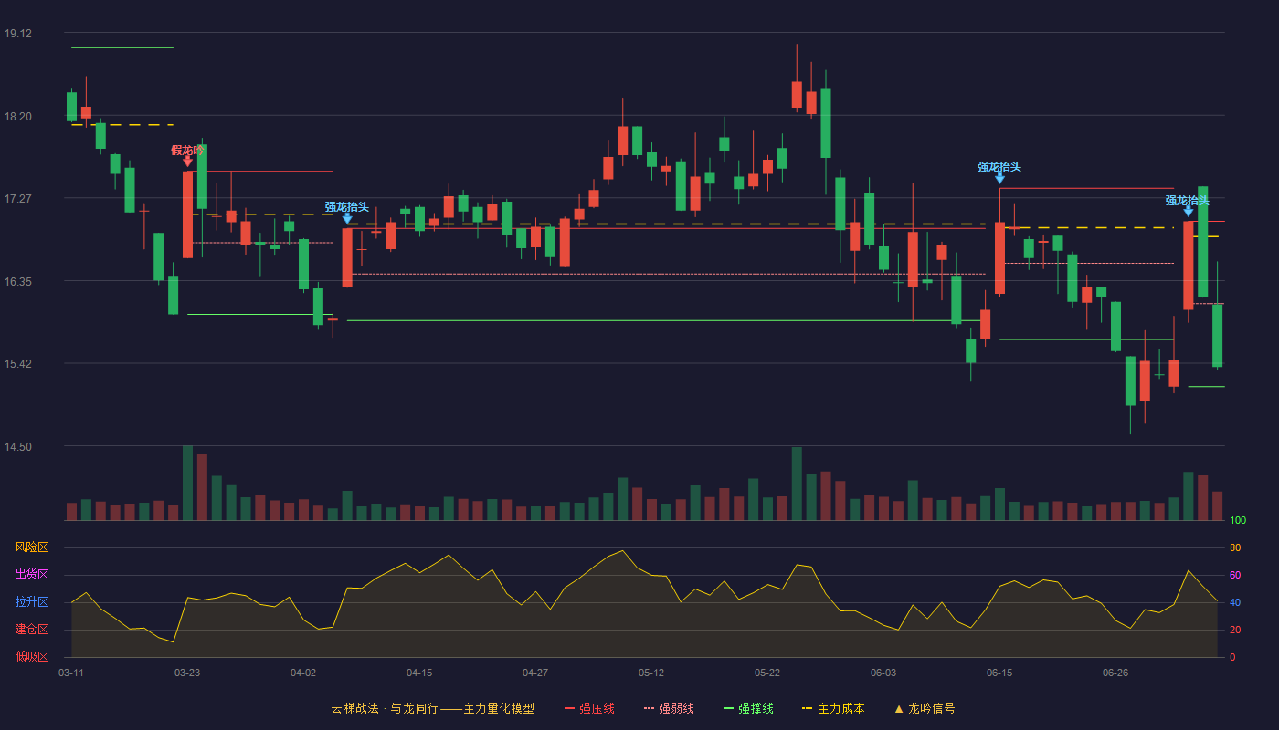金发科技云梯战法K线图