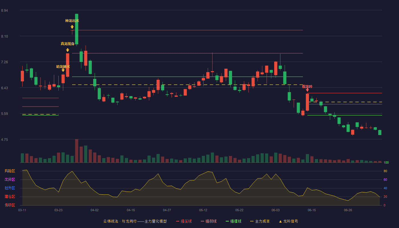中闽能源云梯战法K线图