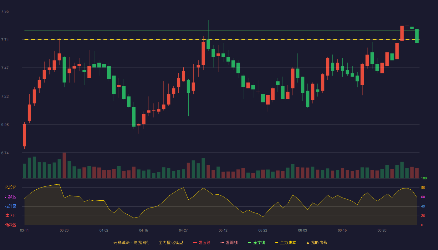 雅戈尔云梯战法K线图