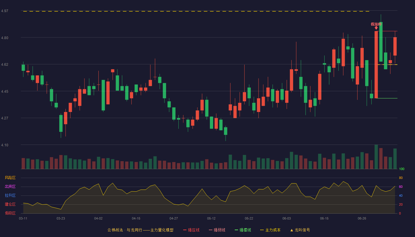 安通控股云梯战法K线图