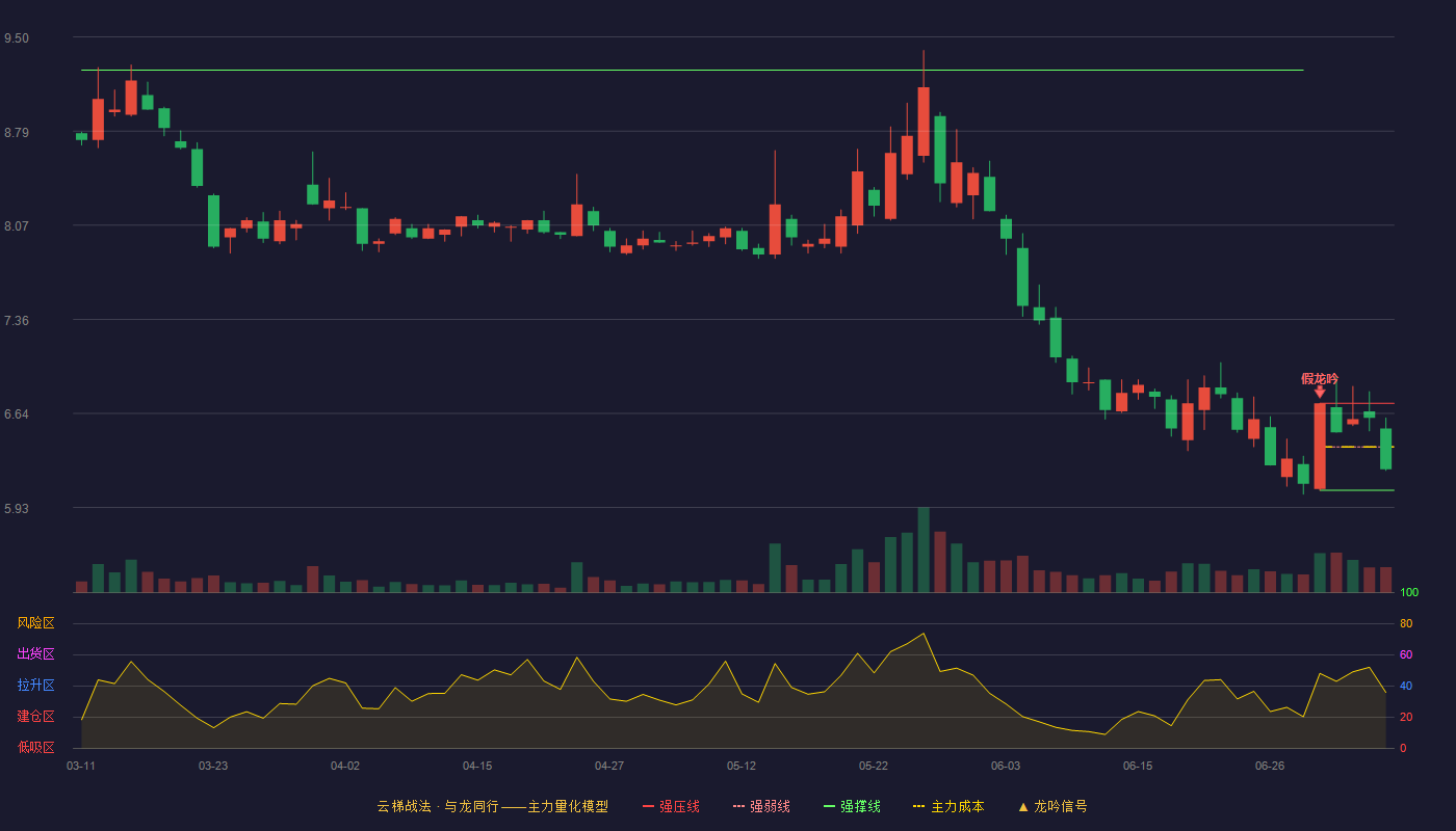 金种子酒云梯战法K线图