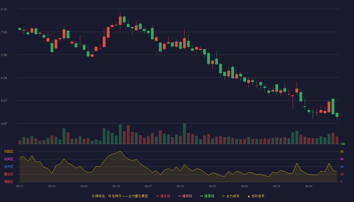 江泉实业云梯战法K线图