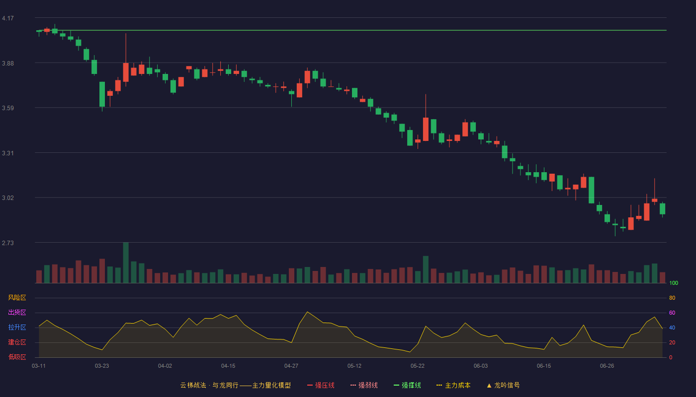 中再资环云梯战法K线图