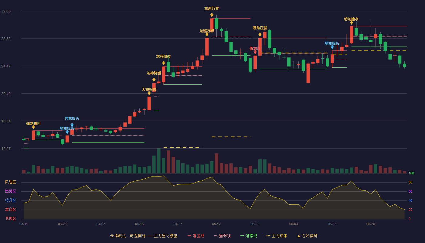 科新发展云梯战法K线图