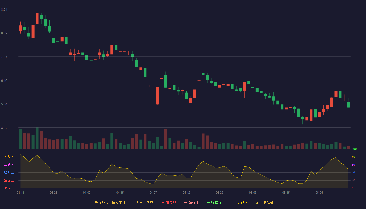 ST信通云梯战法K线图