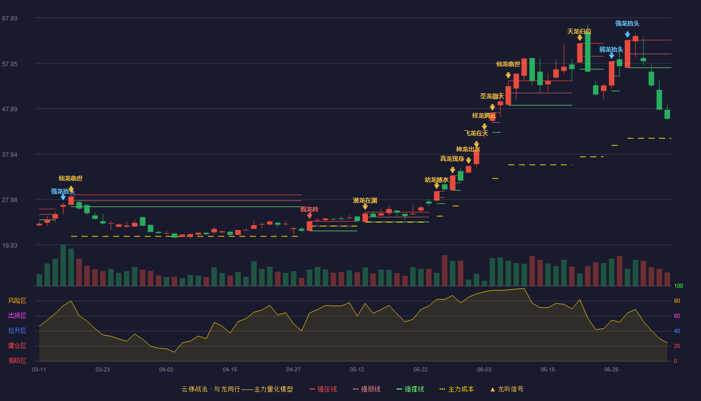 红星发展云梯战法K线图