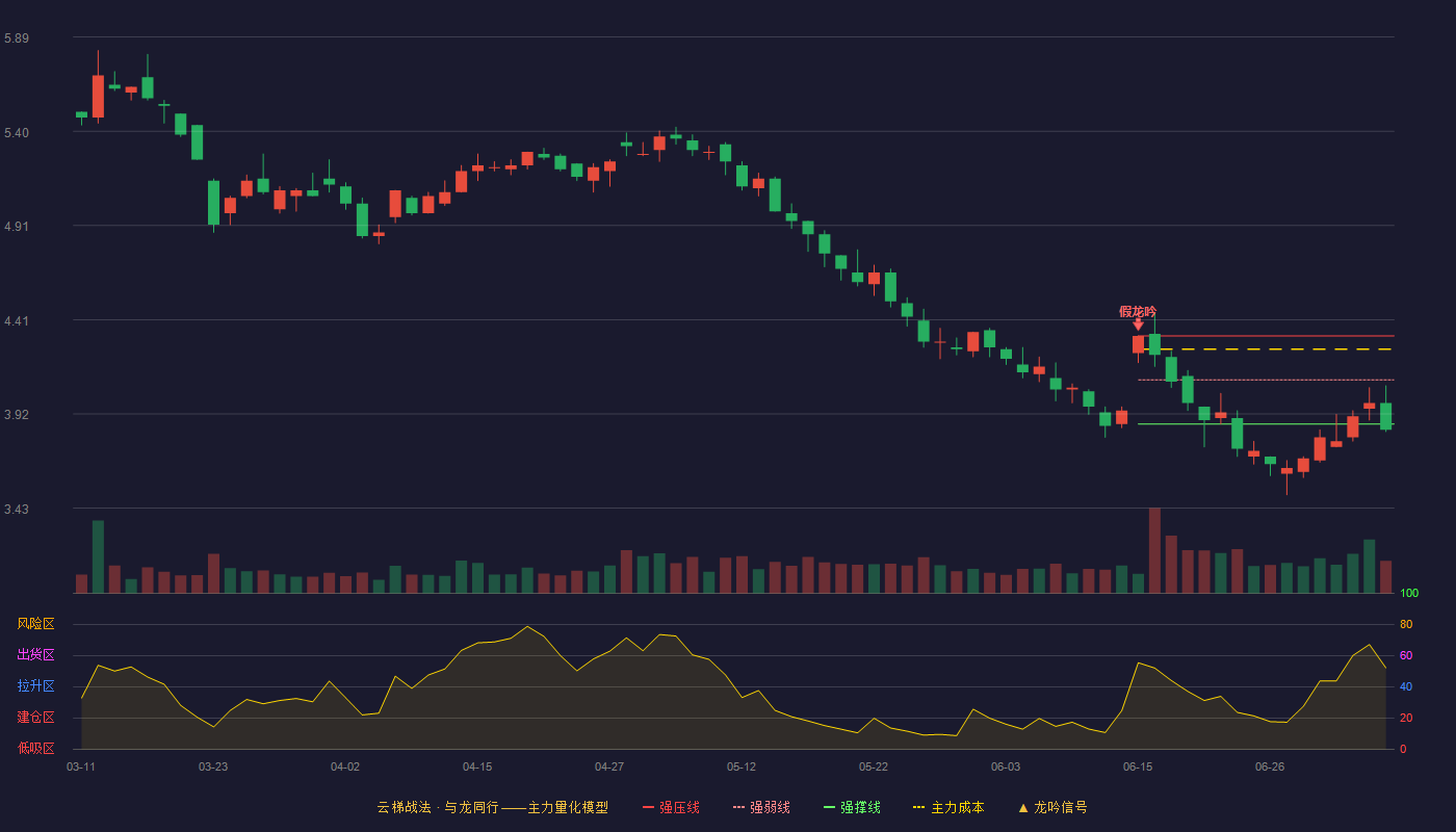 汉马科技云梯战法K线图