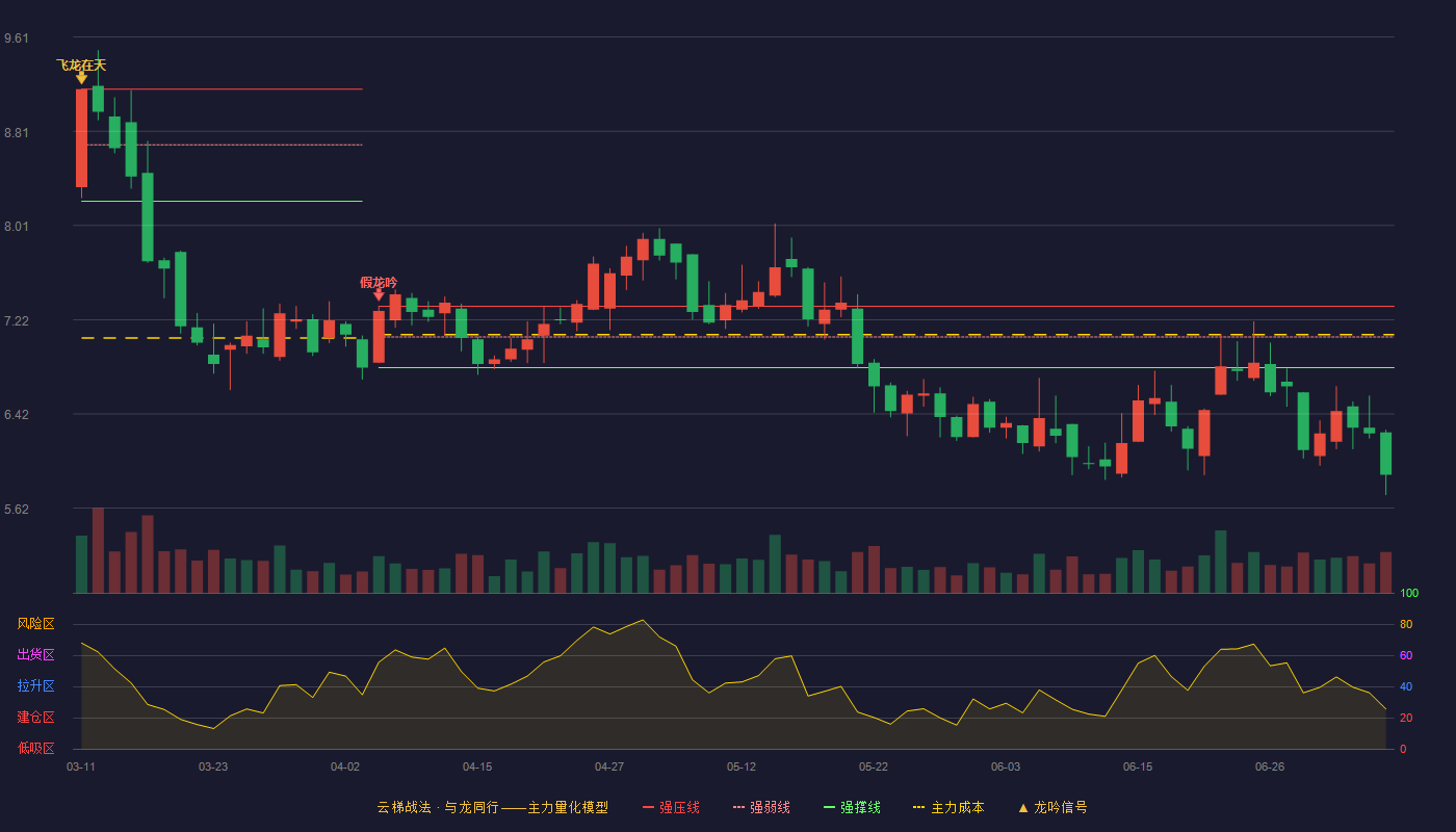三友化工云梯战法K线图