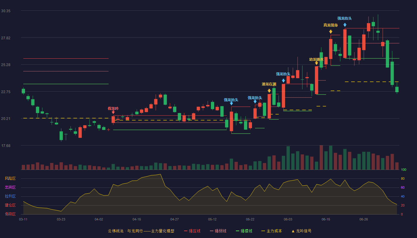 贵研铂业云梯战法K线图
