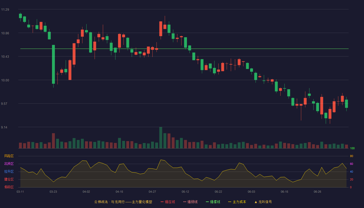 千金药业云梯战法K线图