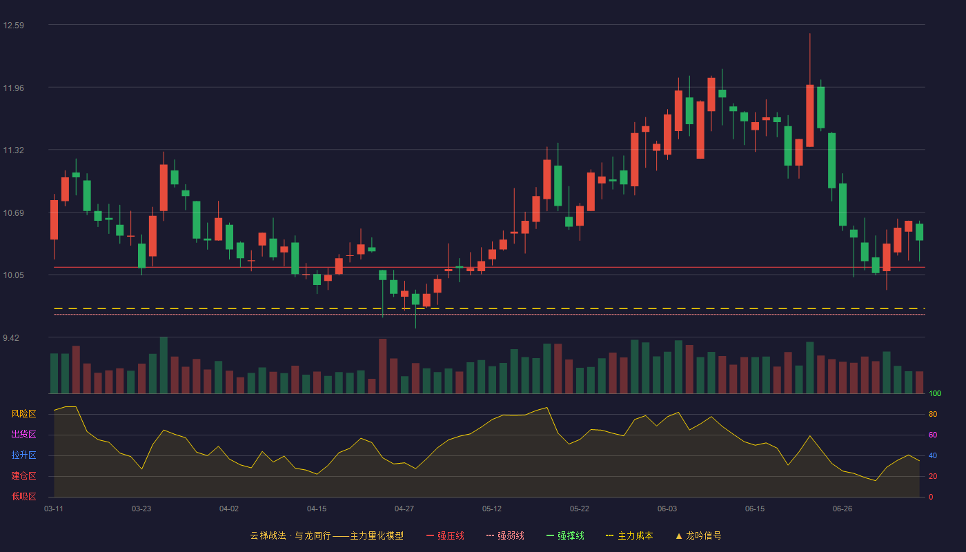 福能股份云梯战法K线图