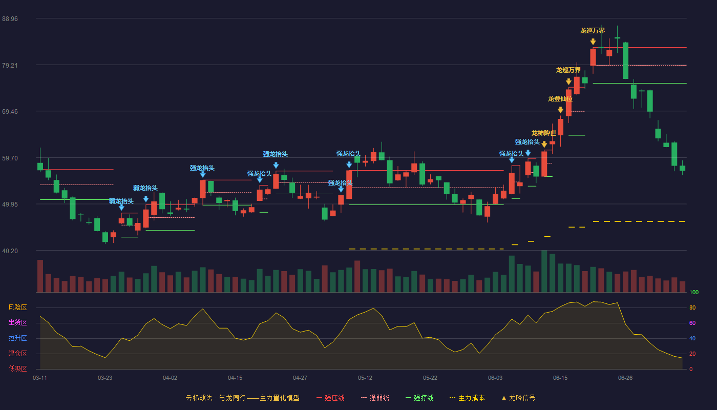 烽火通信云梯战法K线图
