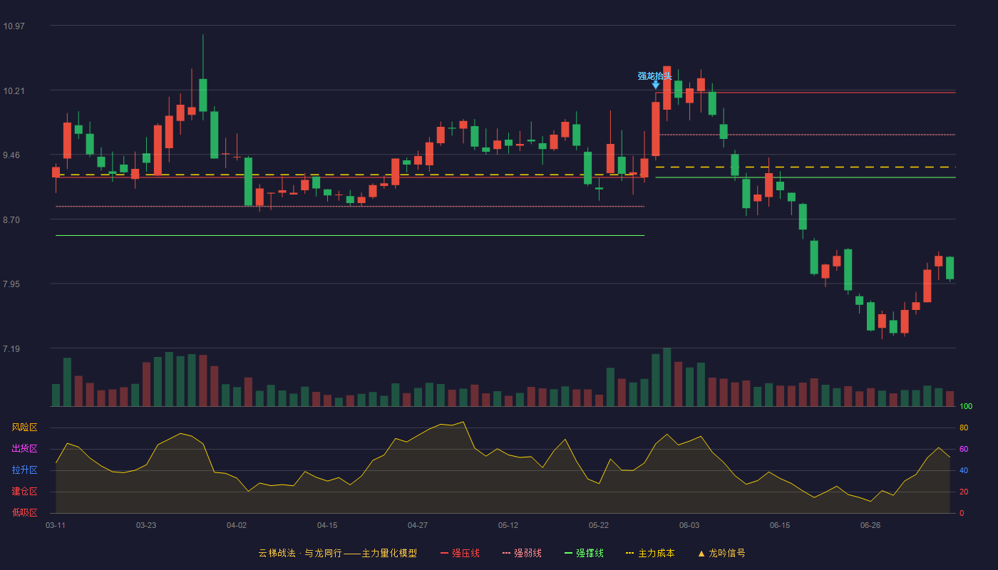 上海能源云梯战法K线图