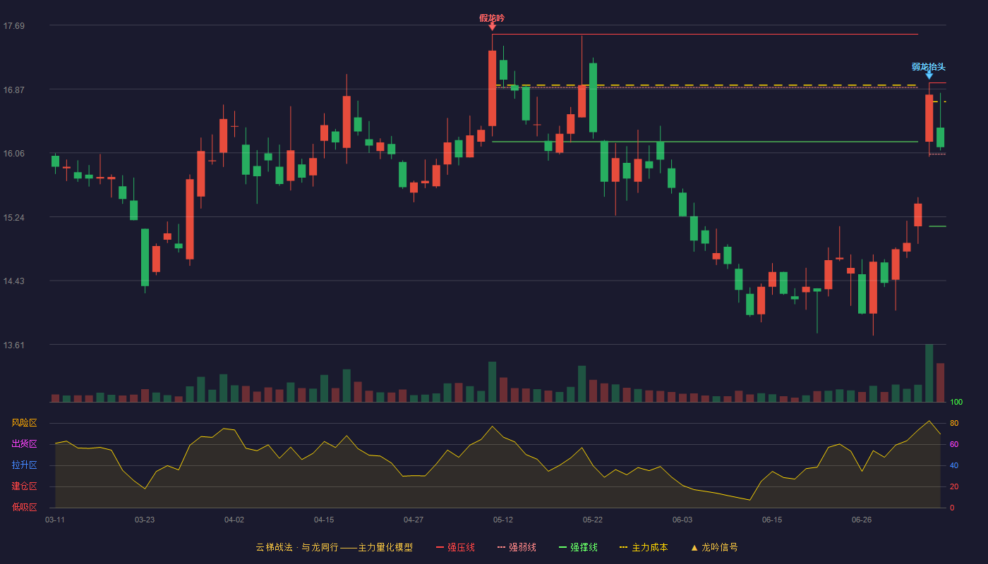 华海药业（600521）2026-07-07云梯战法K线图 强势区