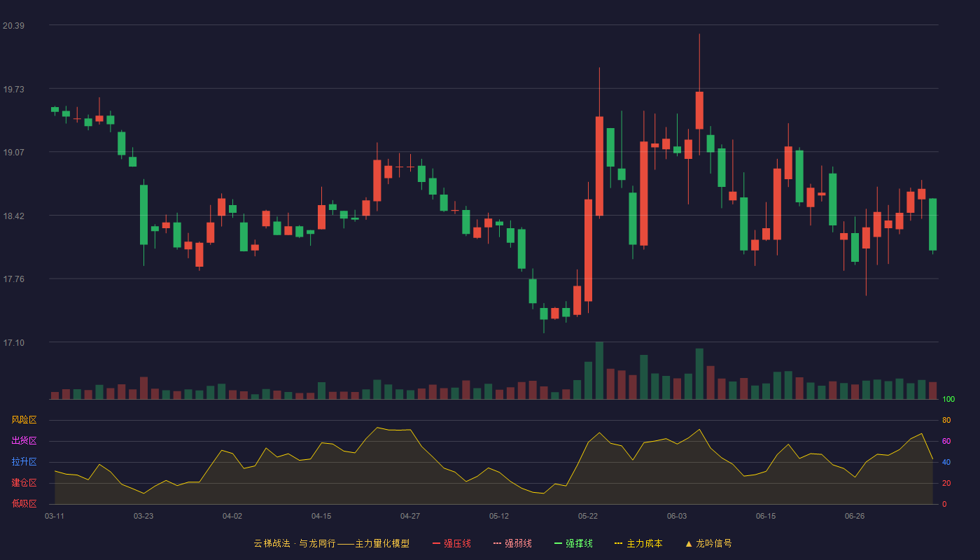 山东药玻云梯战法K线图