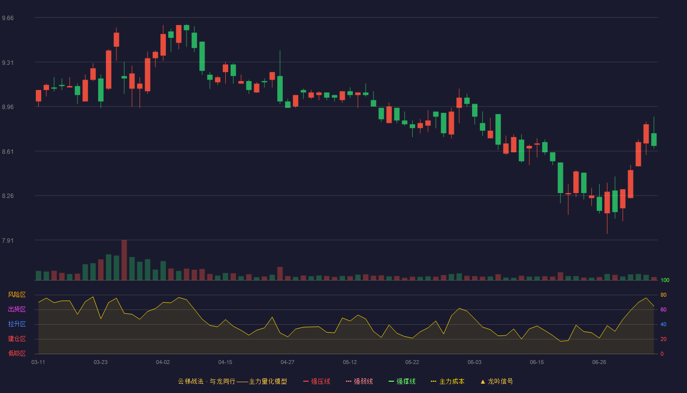 深高速云梯战法K线图