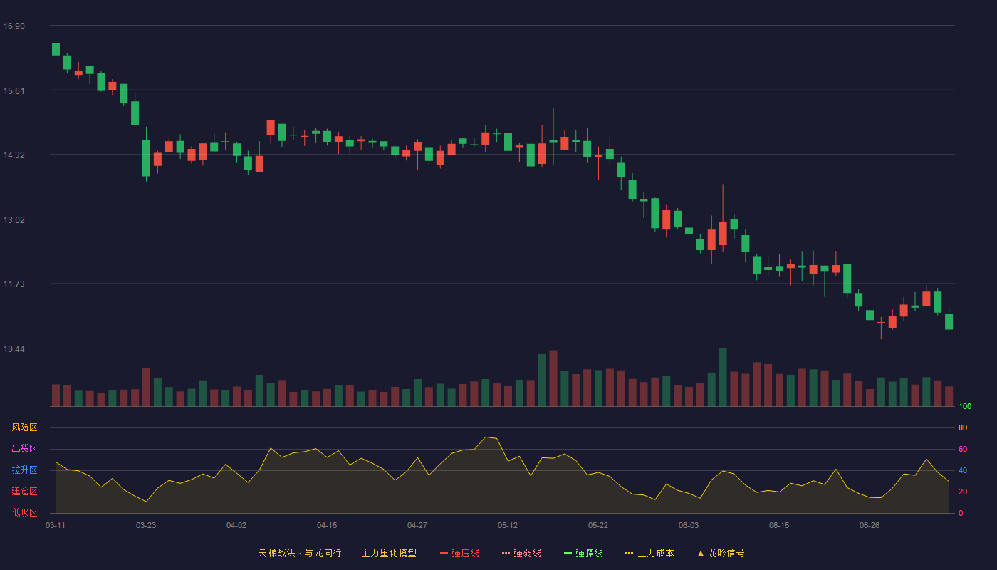 金自天正云梯战法K线图
