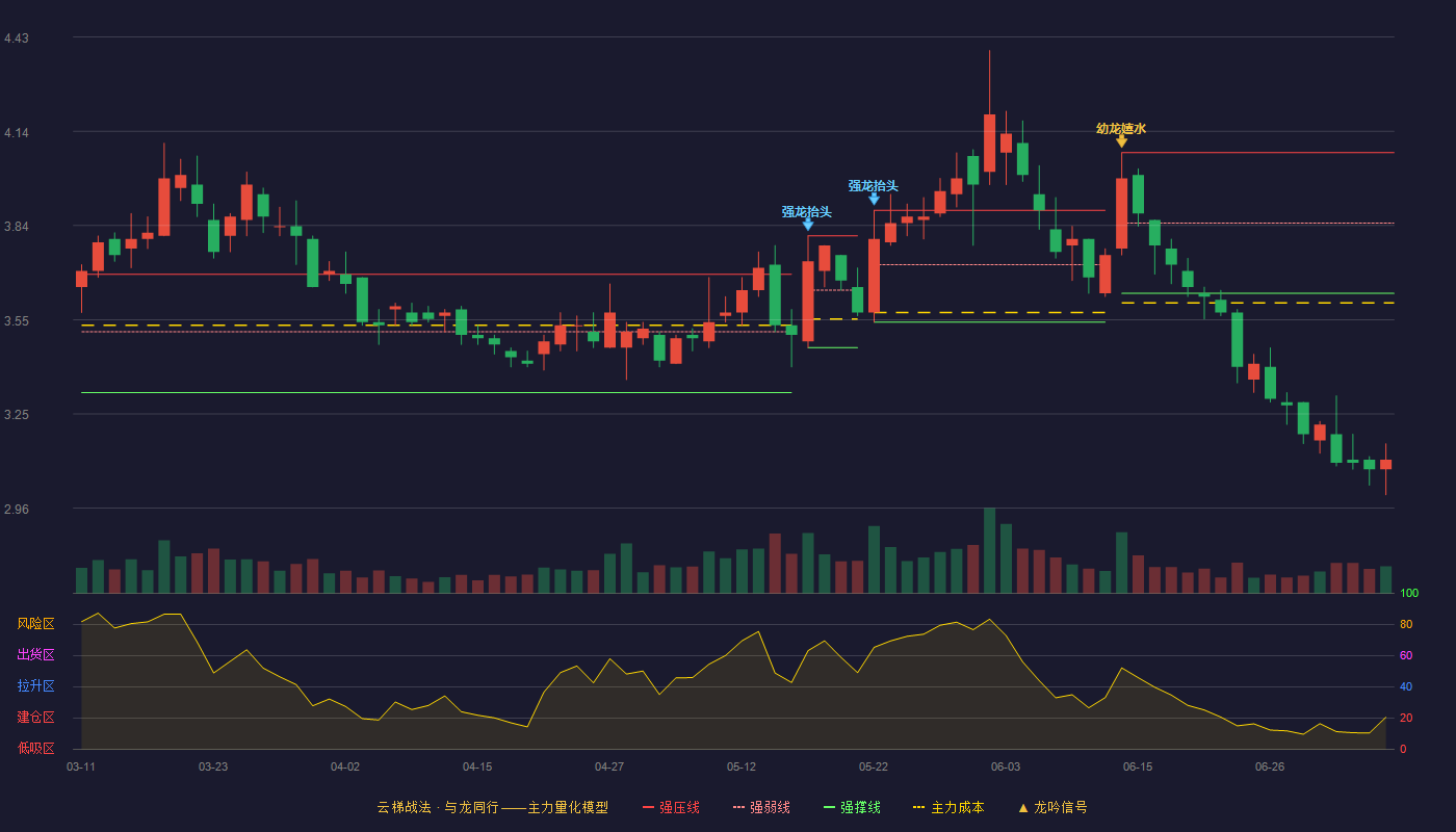 淮河能源云梯战法K线图