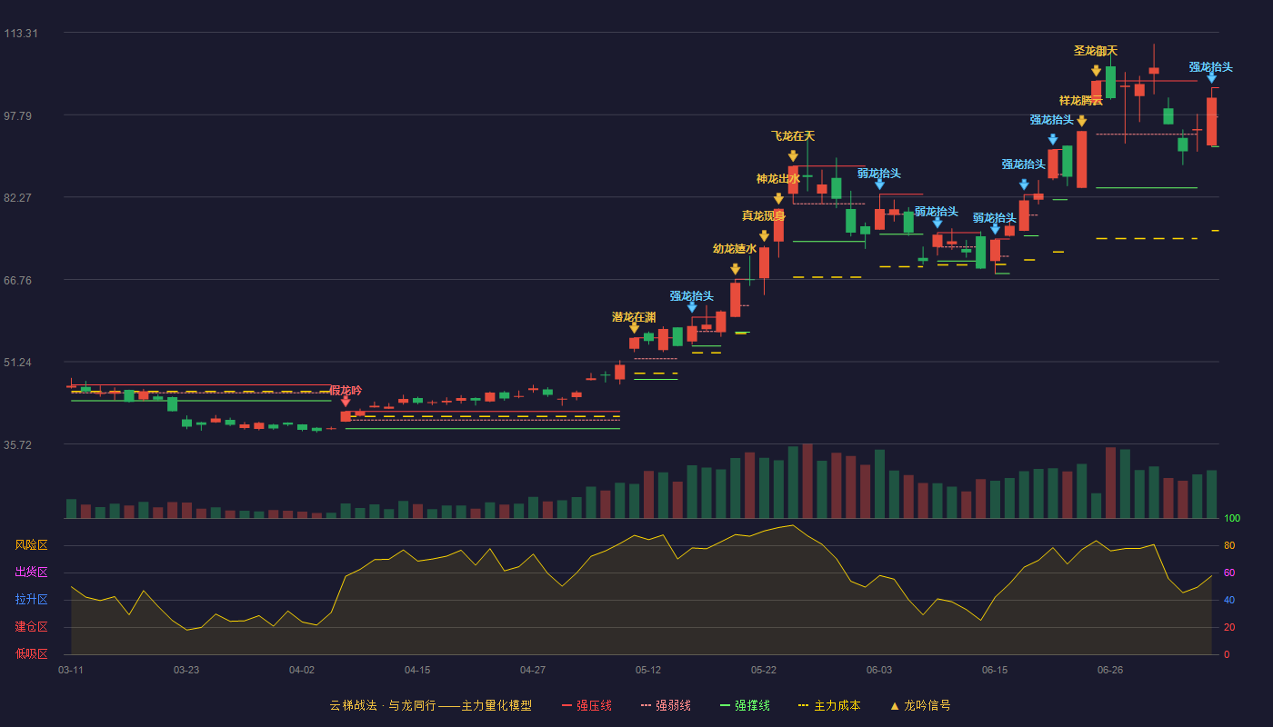 长电科技云梯战法K线图