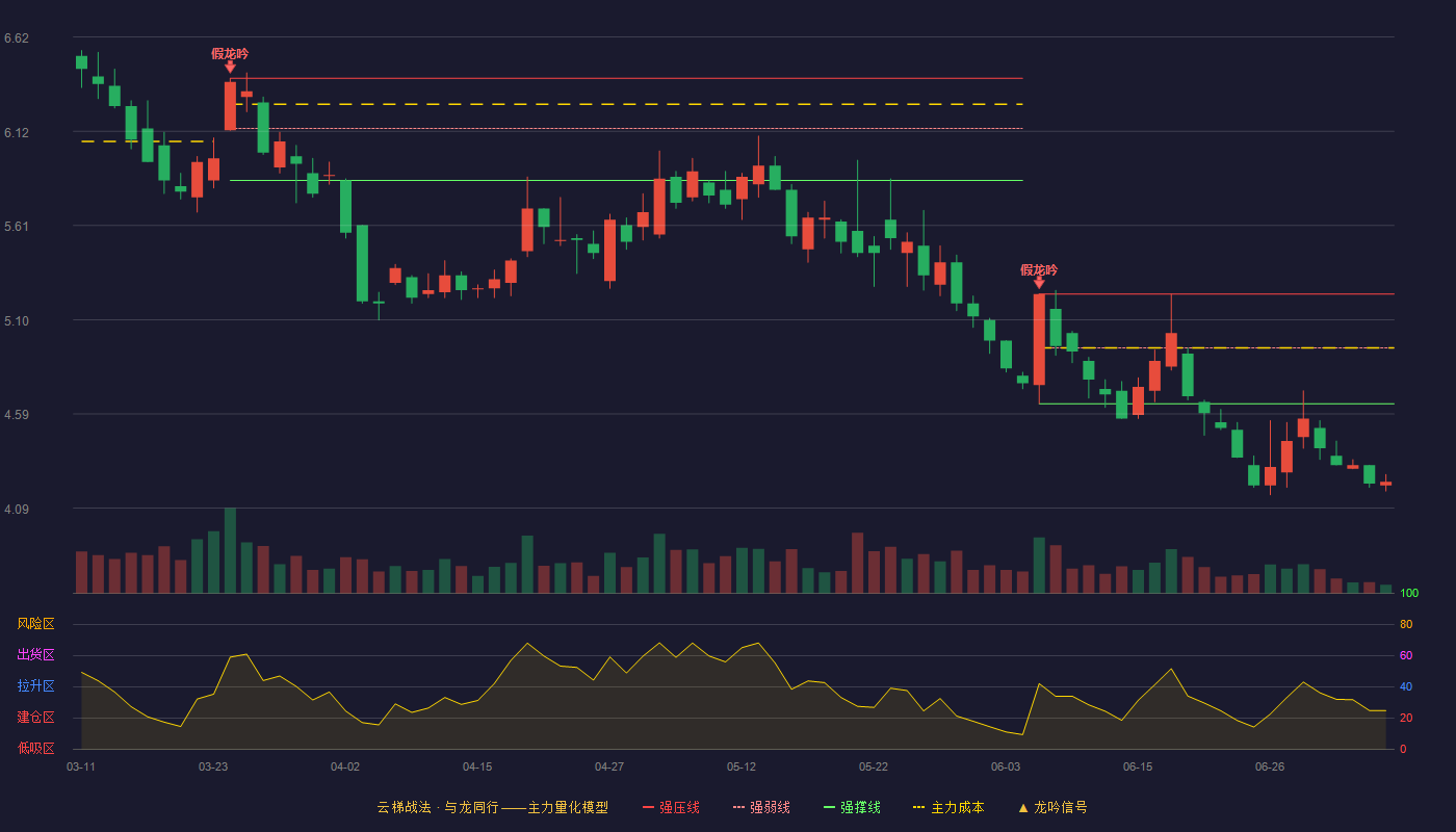 金晶科技云梯战法K线图