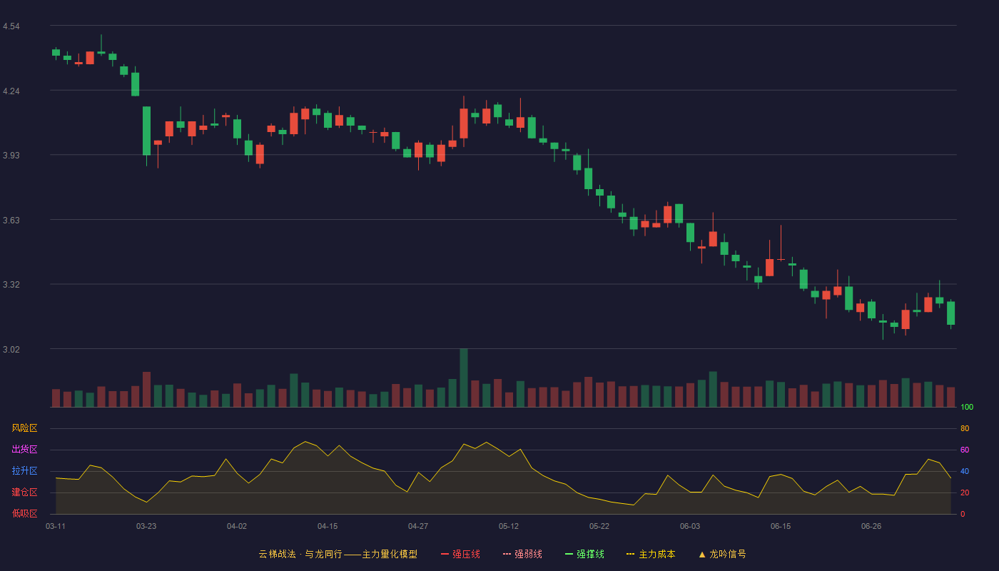 金杯汽车云梯战法K线图
