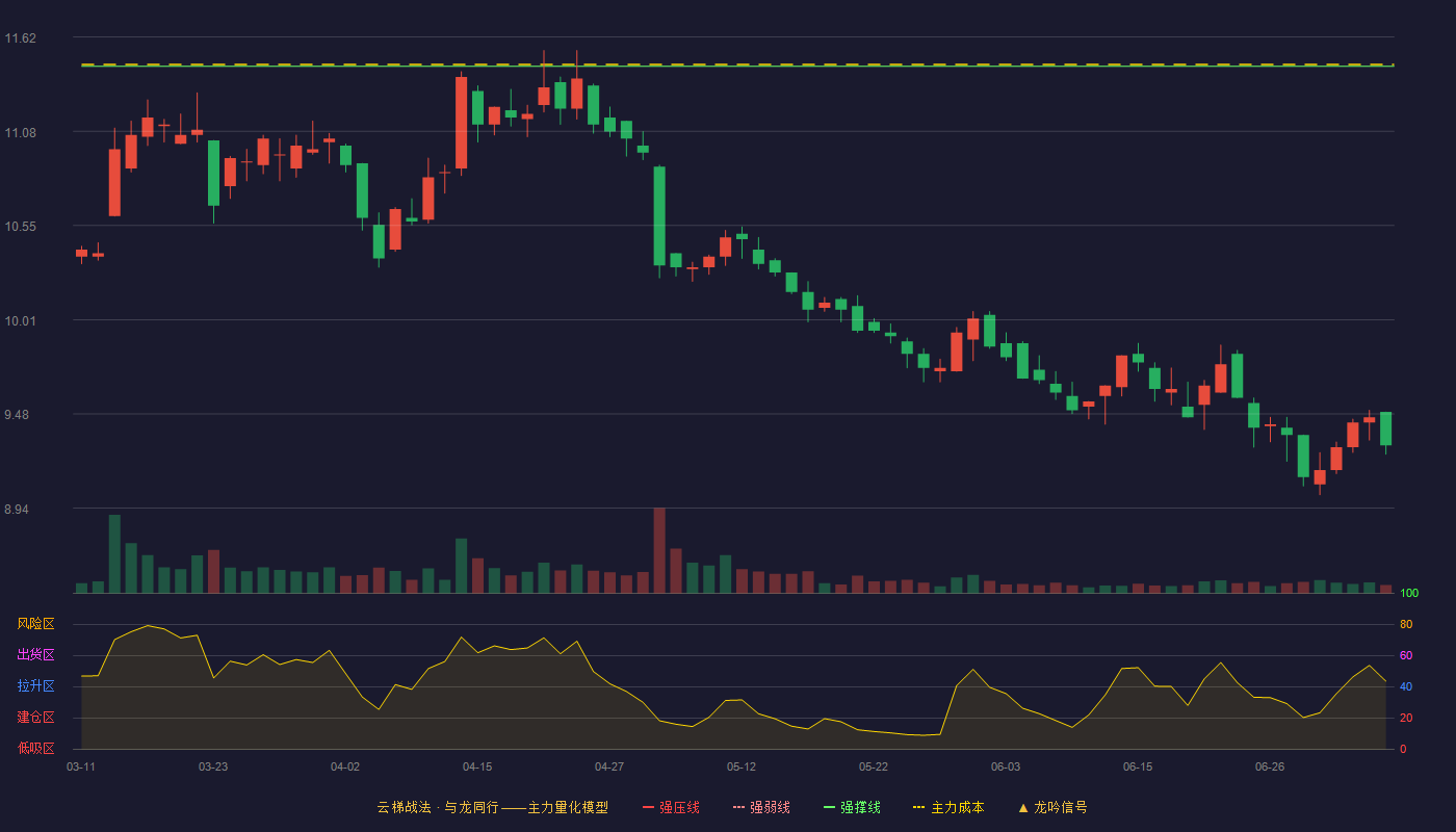 浦东金桥云梯战法K线图