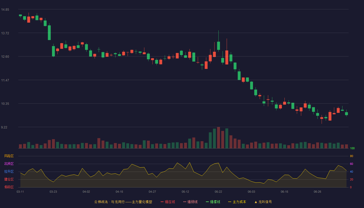锦江在线云梯战法K线图