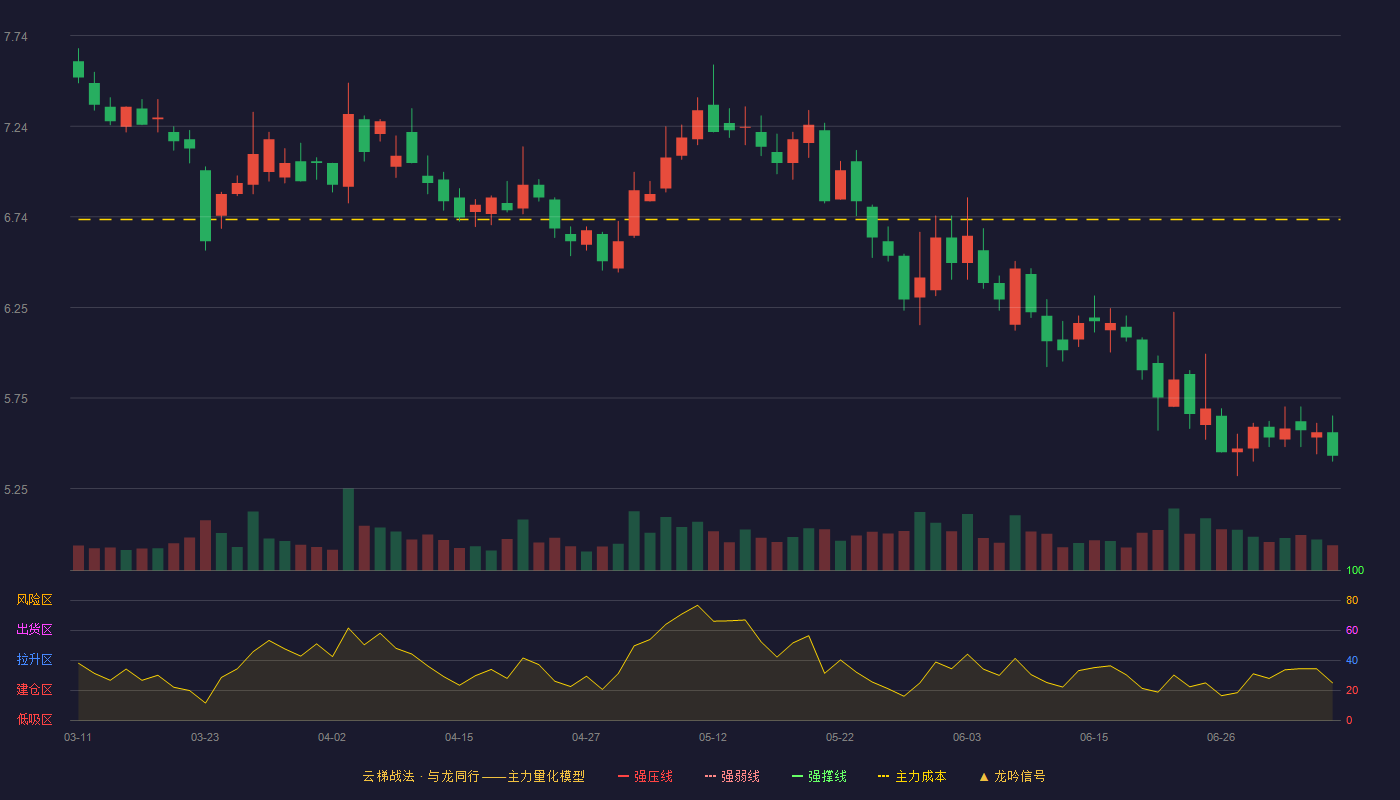 飞乐音响云梯战法K线图