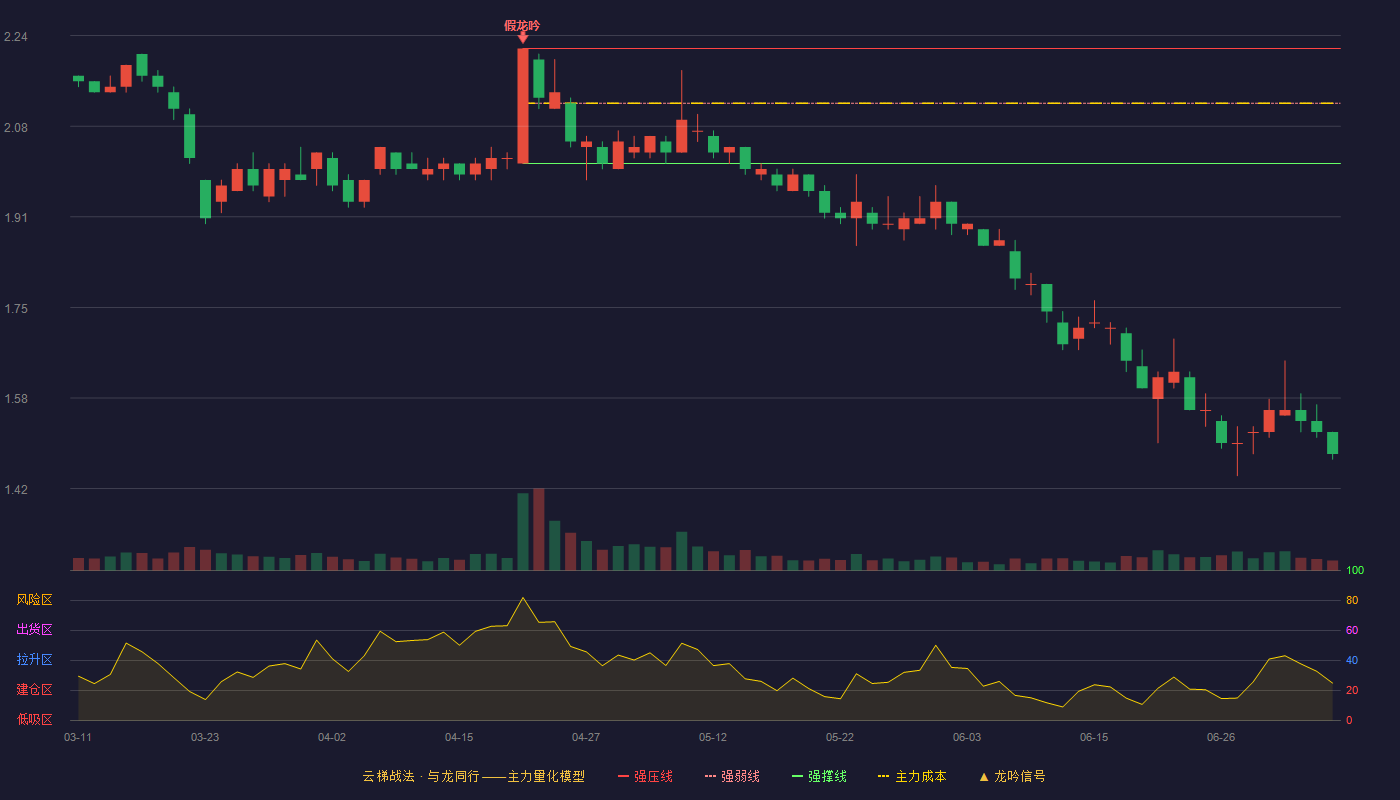 文投控股云梯战法K线图