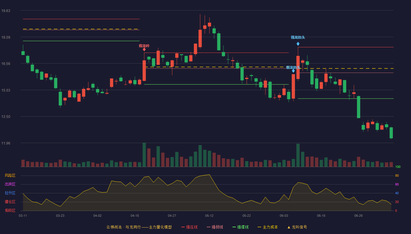 东方通信云梯战法K线图