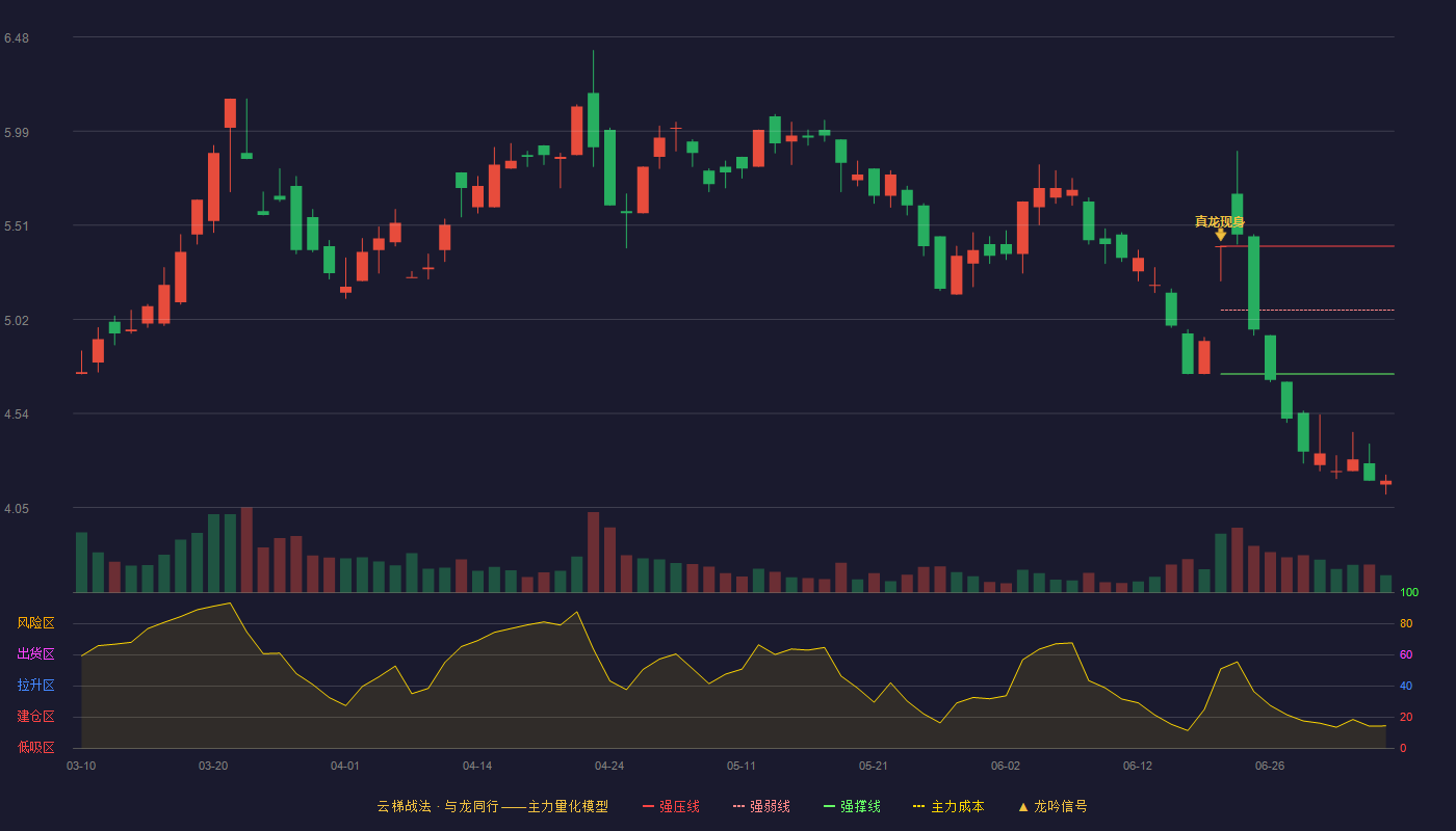 新潮能源云梯战法K线图