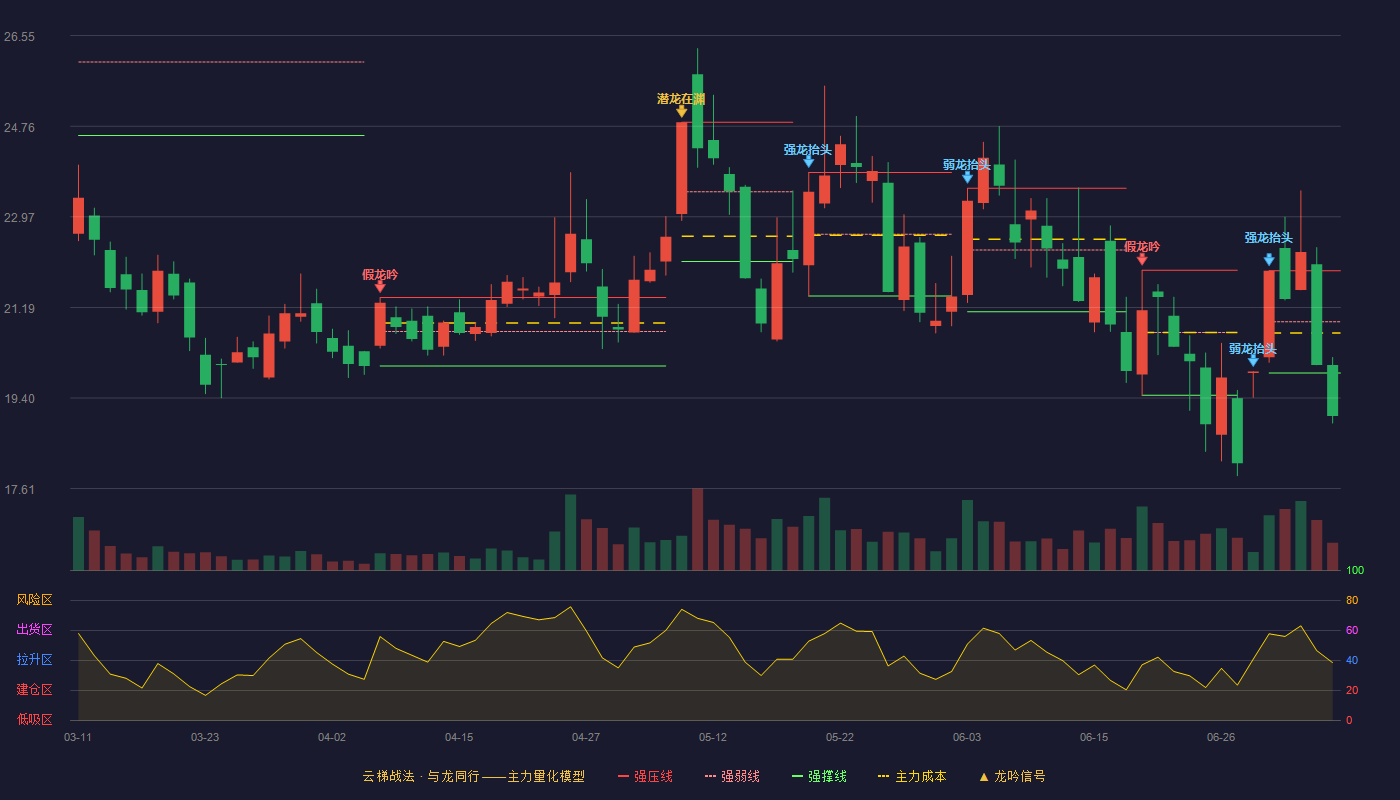 鲁信创投云梯战法K线图