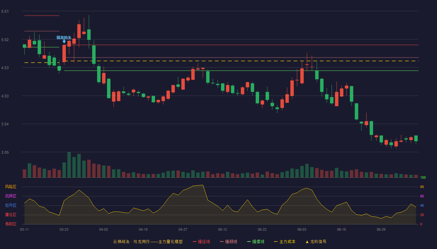 云煤能源云梯战法K线图