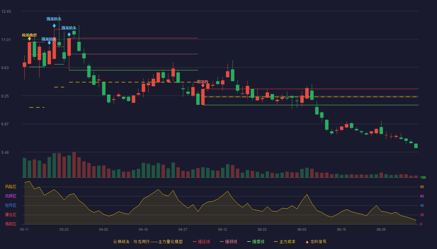 金开新能云梯战法K线图