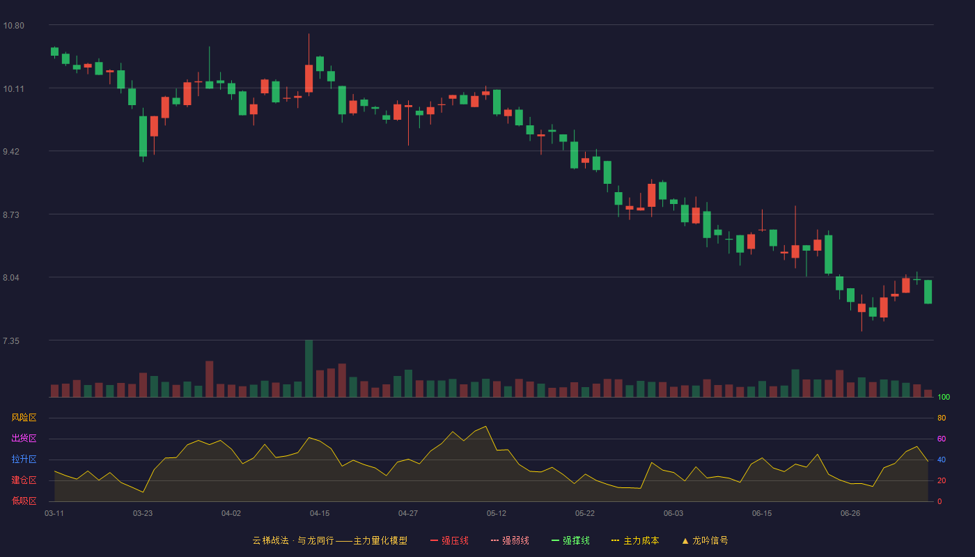 上海物贸云梯战法K线图