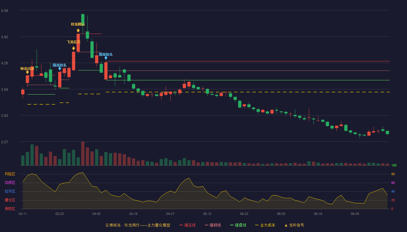 金煤科技云梯战法K线图