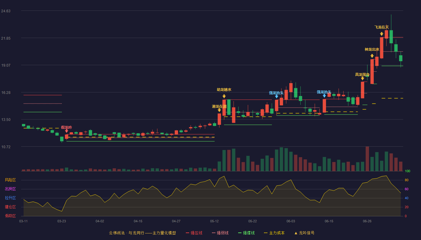 宁波中百云梯战法K线图