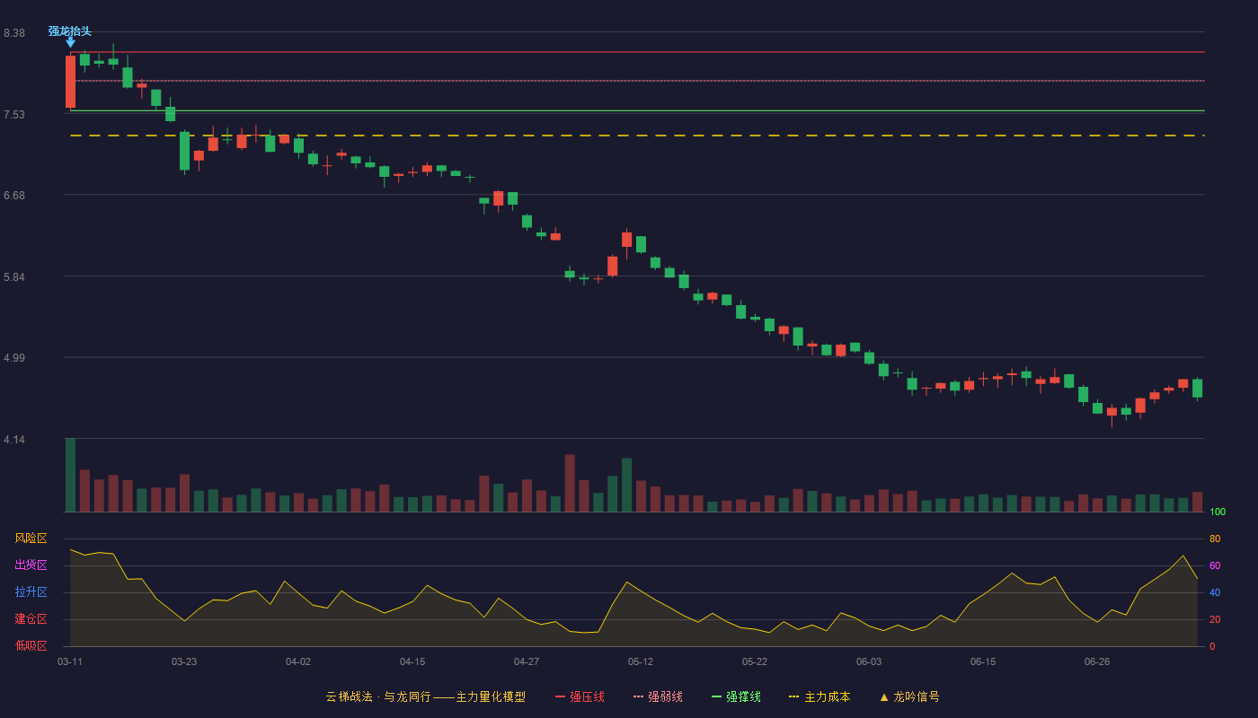 星湖科技云梯战法K线图