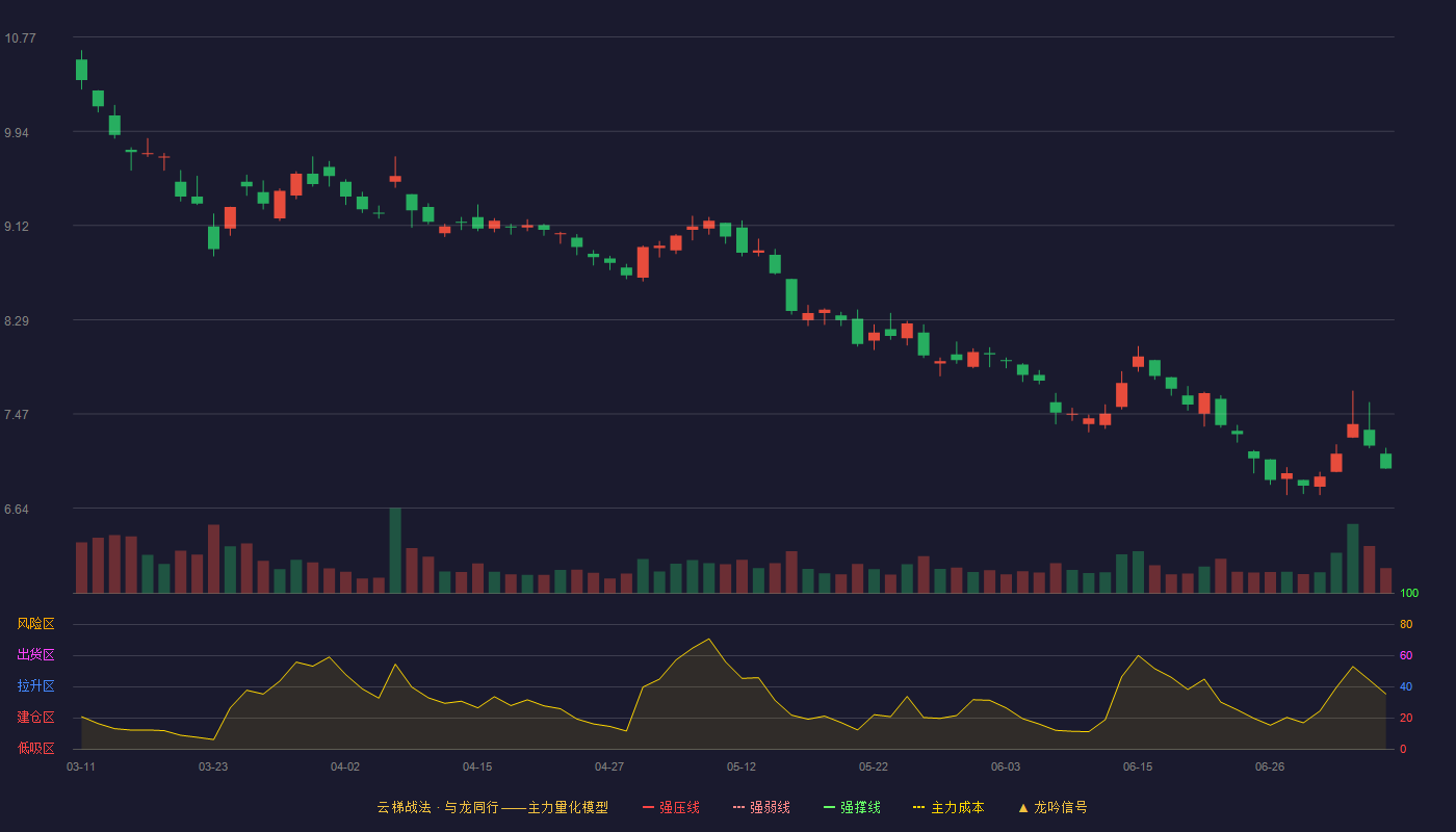 中国黄金云梯战法K线图