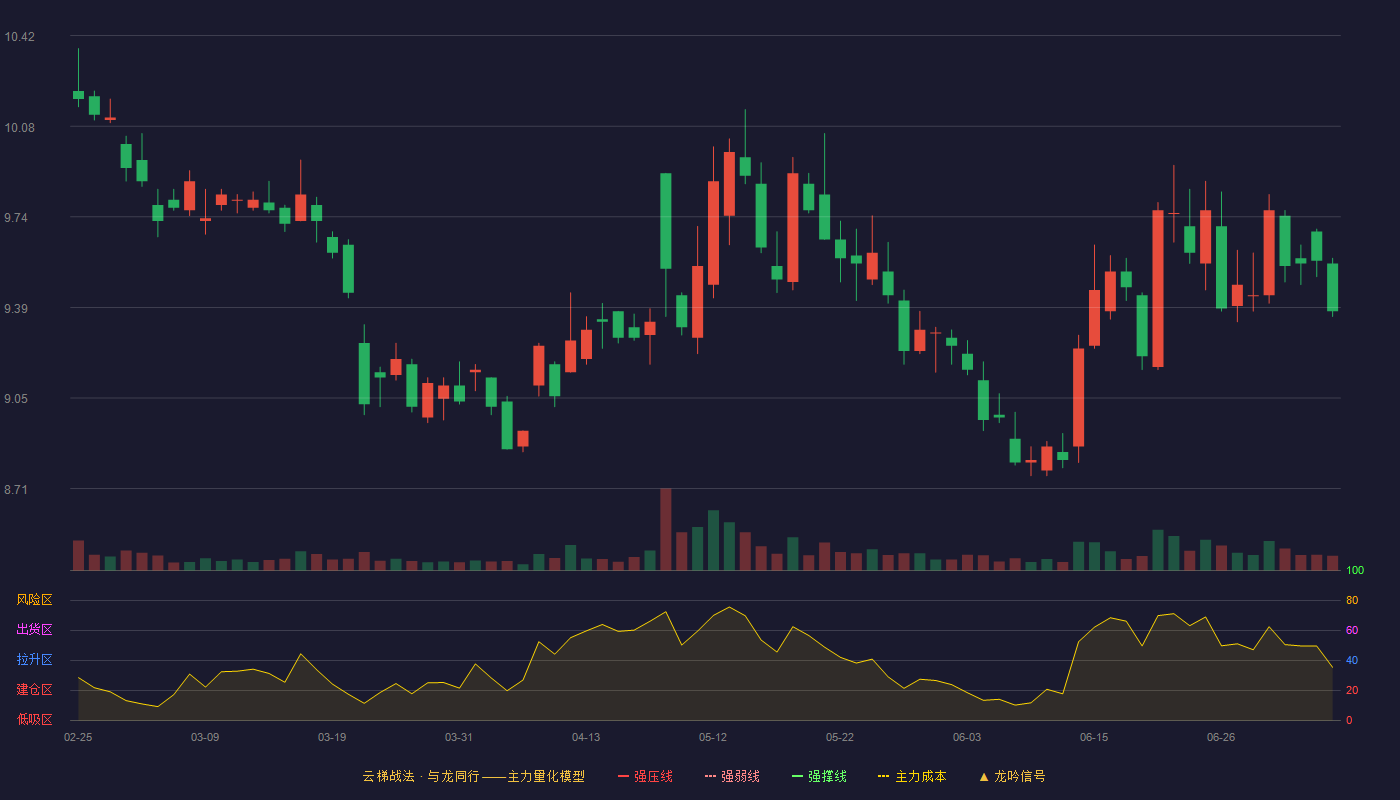 东方证券云梯战法K线图