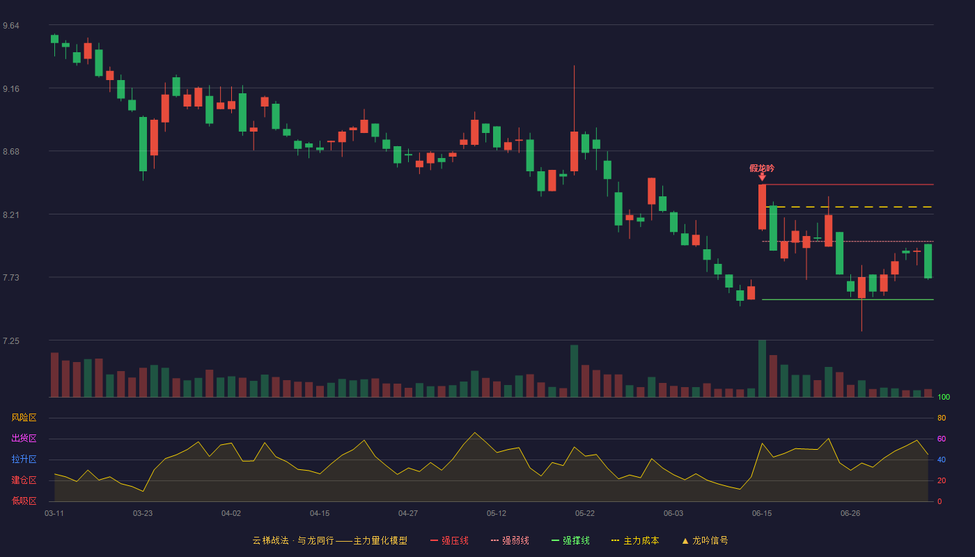 宁波远洋云梯战法K线图