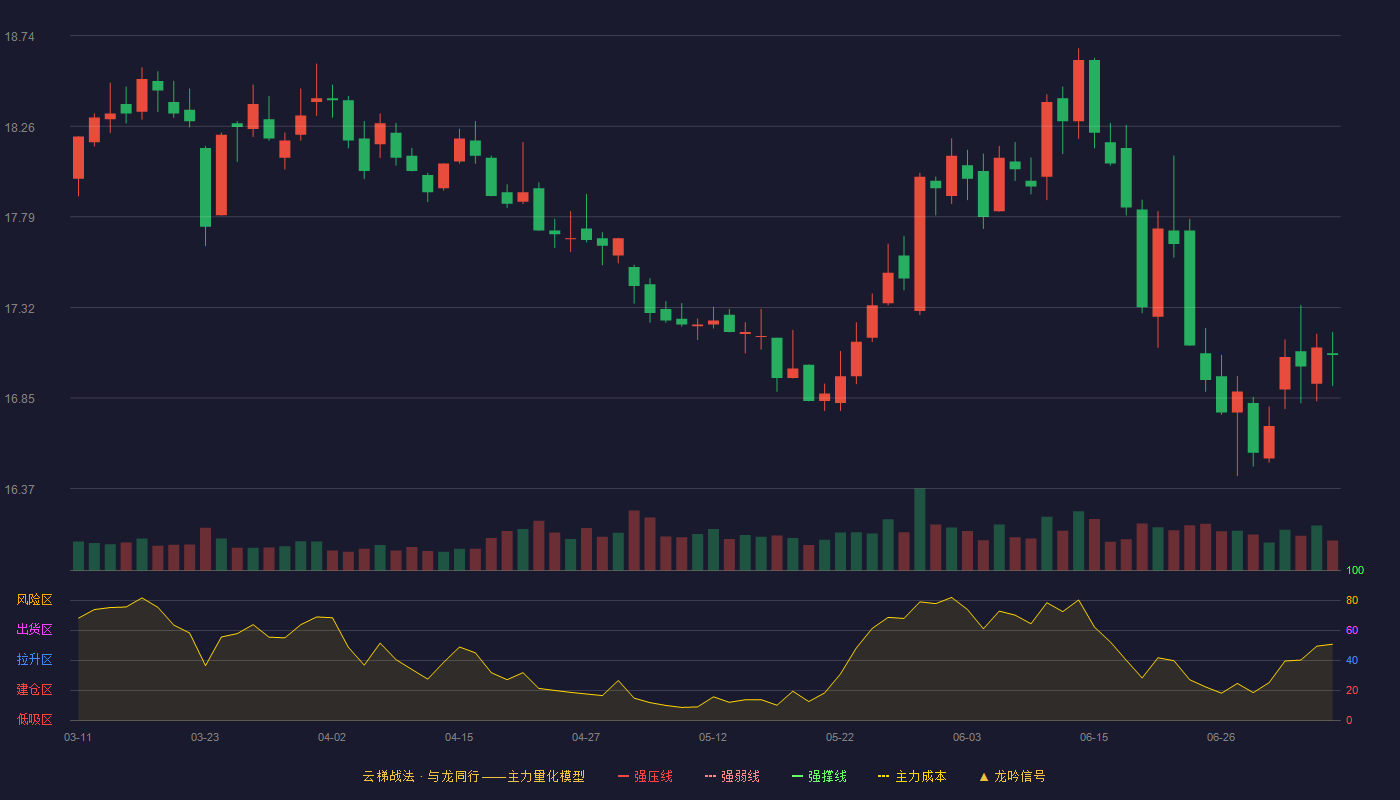 兴业银行云梯战法K线图